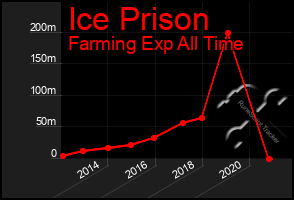 Total Graph of Ice Prison