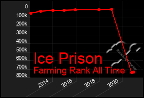 Total Graph of Ice Prison