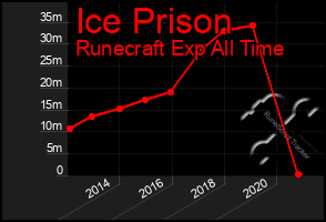 Total Graph of Ice Prison