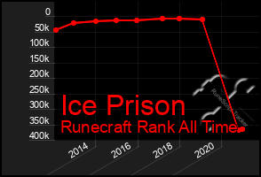 Total Graph of Ice Prison