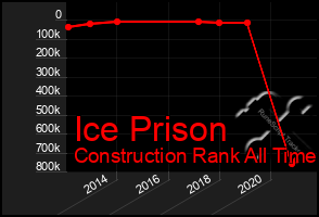 Total Graph of Ice Prison