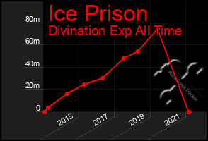 Total Graph of Ice Prison