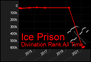 Total Graph of Ice Prison