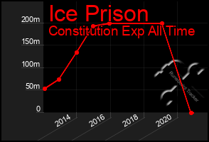 Total Graph of Ice Prison