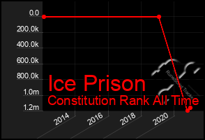 Total Graph of Ice Prison