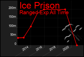 Total Graph of Ice Prison