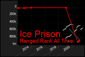 Total Graph of Ice Prison