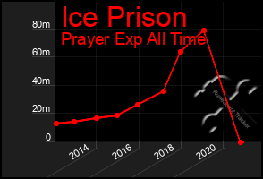 Total Graph of Ice Prison