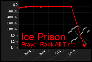 Total Graph of Ice Prison