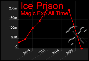 Total Graph of Ice Prison