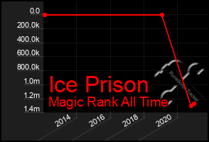 Total Graph of Ice Prison