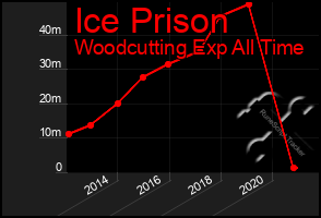 Total Graph of Ice Prison