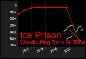 Total Graph of Ice Prison