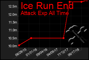 Total Graph of Ice Run End