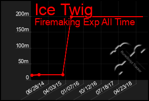 Total Graph of Ice Twig