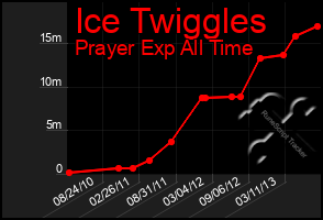 Total Graph of Ice Twiggles