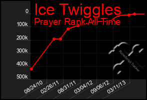 Total Graph of Ice Twiggles