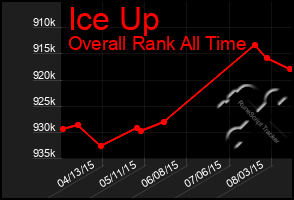 Total Graph of Ice Up