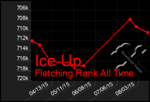 Total Graph of Ice Up