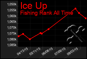 Total Graph of Ice Up