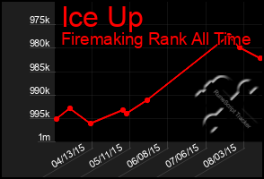 Total Graph of Ice Up