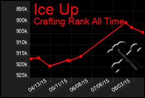 Total Graph of Ice Up