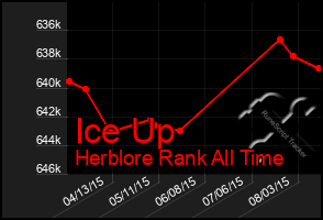 Total Graph of Ice Up