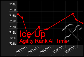 Total Graph of Ice Up