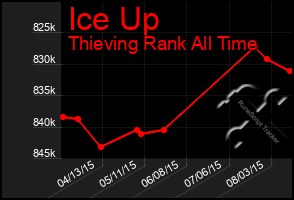 Total Graph of Ice Up