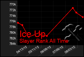 Total Graph of Ice Up