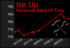 Total Graph of Ice Up