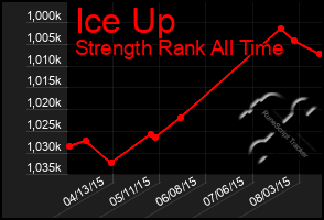 Total Graph of Ice Up
