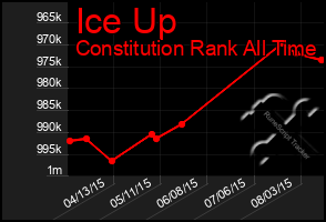 Total Graph of Ice Up