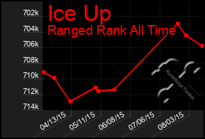 Total Graph of Ice Up