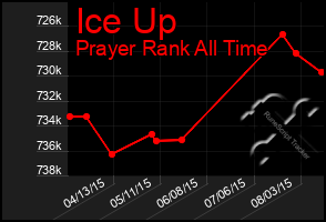 Total Graph of Ice Up