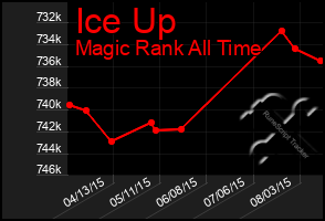 Total Graph of Ice Up