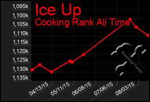 Total Graph of Ice Up
