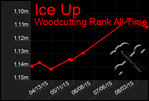 Total Graph of Ice Up