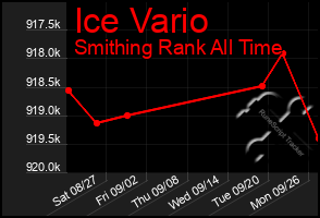 Total Graph of Ice Vario