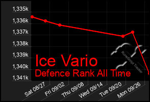 Total Graph of Ice Vario