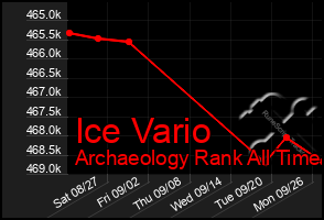 Total Graph of Ice Vario