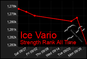 Total Graph of Ice Vario