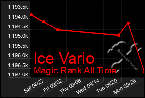 Total Graph of Ice Vario