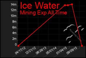 Total Graph of Ice Water