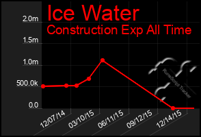 Total Graph of Ice Water