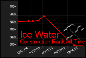 Total Graph of Ice Water