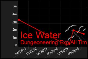 Total Graph of Ice Water