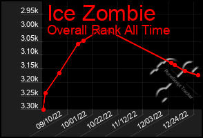 Total Graph of Ice Zombie