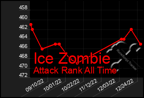 Total Graph of Ice Zombie