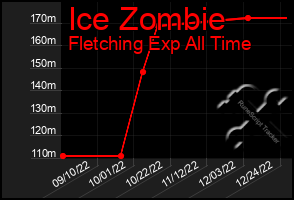 Total Graph of Ice Zombie